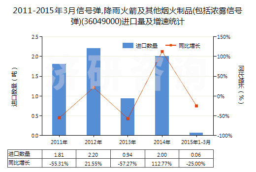 2011-2015年3月信號(hào)彈,降雨火箭及其他煙火制品(包括濃霧信號(hào)彈)(36049000)進(jìn)口量及增速統(tǒng)計(jì)